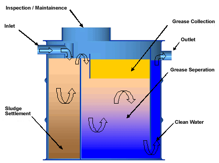 GreaseSeparators